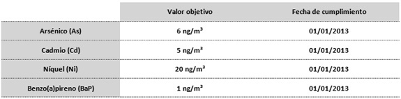 Valores de referencia de arsénico, cadmio, níquel y benzo(a)pireno