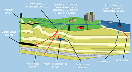 Almacenamiento geológico CO2