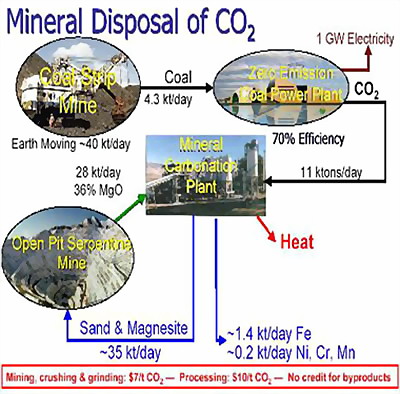 Secuestro mineral CO2